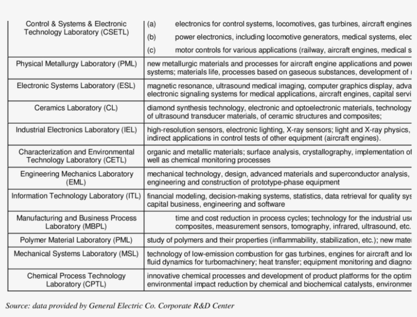 -corporate R&d Laboratories Of General Electric Name - New Names, transparent png #2737377