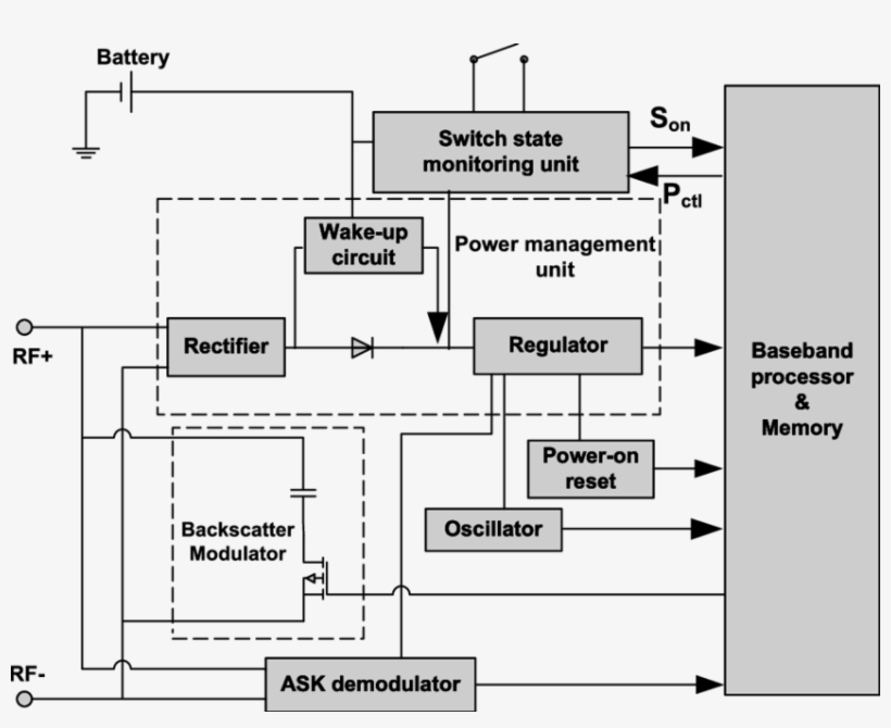 Block Diagram Of The Proposed Uhf Rfid Tag - Radio-frequency Identification, transparent png #2737963