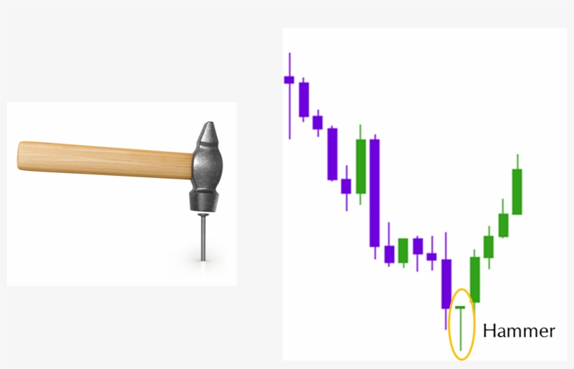 Bullish Reversal Candlestick Chart Patterns - Hammer Reversal Candlestick, transparent png #2738747