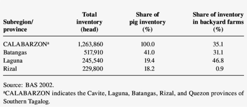 Top Three Pig-producing Provinces In The Calabarzon - Calabarzon, transparent png #2740863