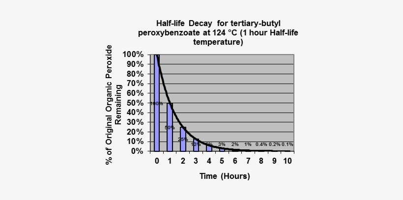 Half Life Percentage Of T-butyl Peroxybenzoate At 124c - 1 Hour Half Life, transparent png #2742567