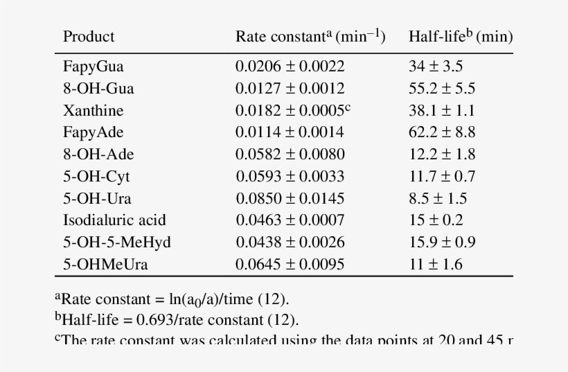 Rate Constants And Half-lives For Excision Of Base - Science, transparent png #2743227