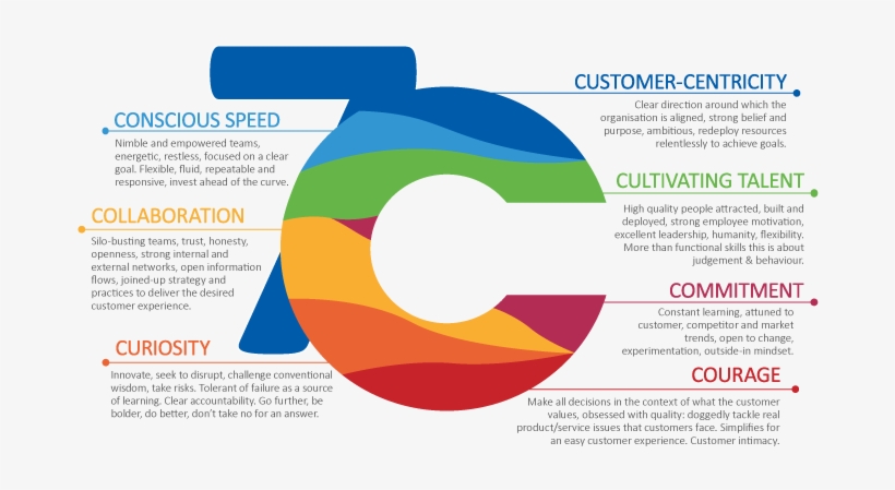 The World Of Pharma Is Competitive - 7c Customer - Free Transparent PNG ...