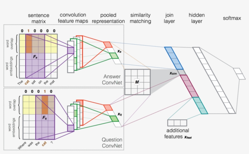 Our Deep Learning Architecture For Reranking Question-answer - Text Convolutional Neural Network, transparent png #2744919