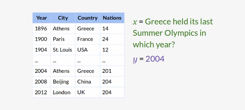 Learn To Produce An Answer Y To A Given Question X - Questions That Cannot Be Answered In This World, transparent png #2744994