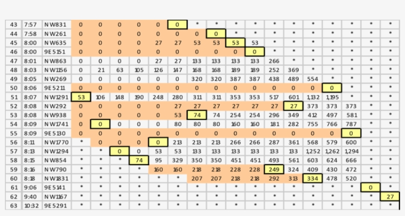 Queue Data For Nwa Arrivals At The End Of The First - Number, transparent png #2747554