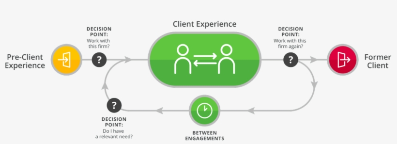 0 Replies 0 Retweets 0 Likes - Customer Journey For Law Firms, transparent png #2749671