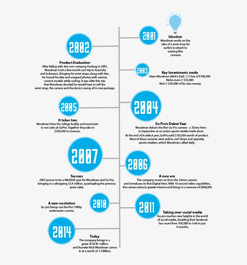Gopro Camera Timeline, transparent png #2751580