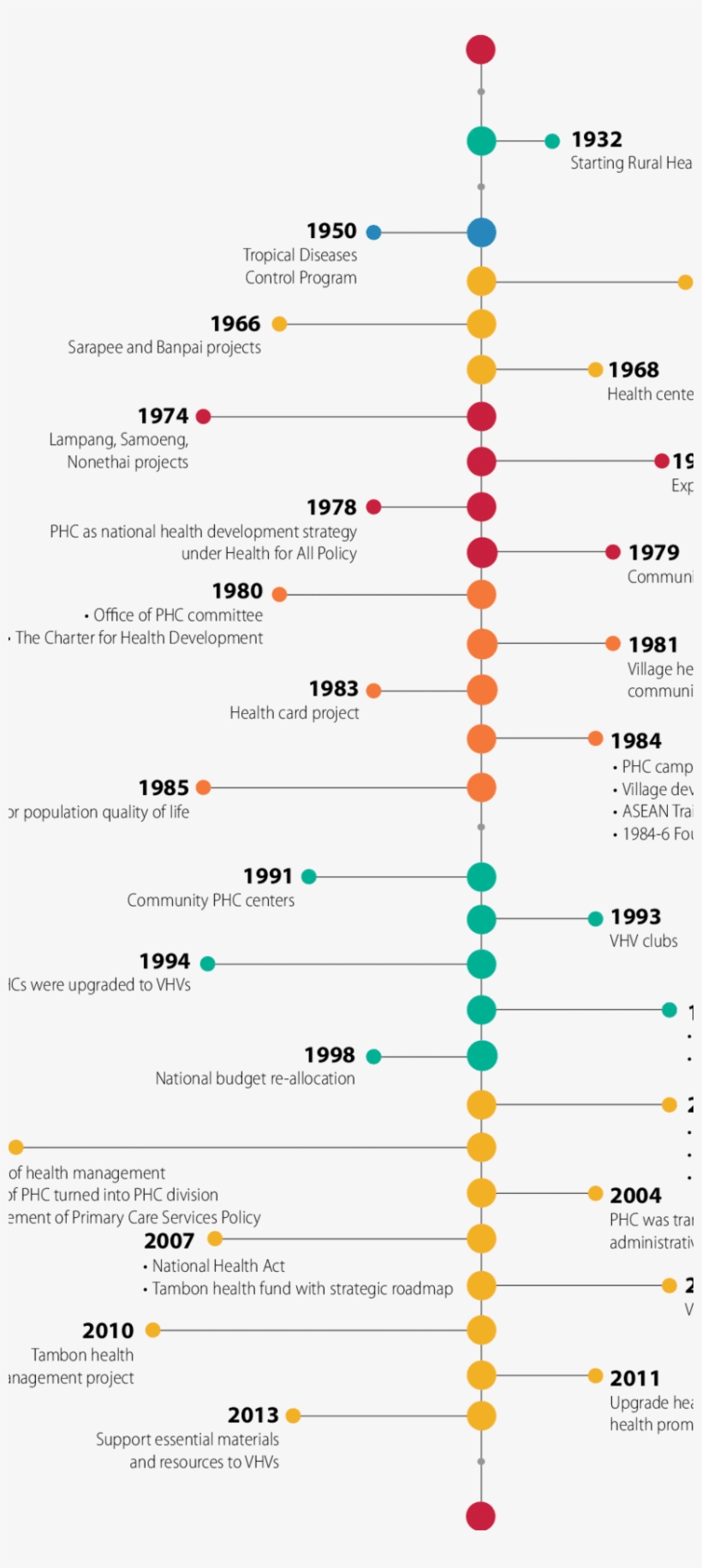 Timeline For Phc Development In Thailand 4,7,8 - Science, transparent png #2752142
