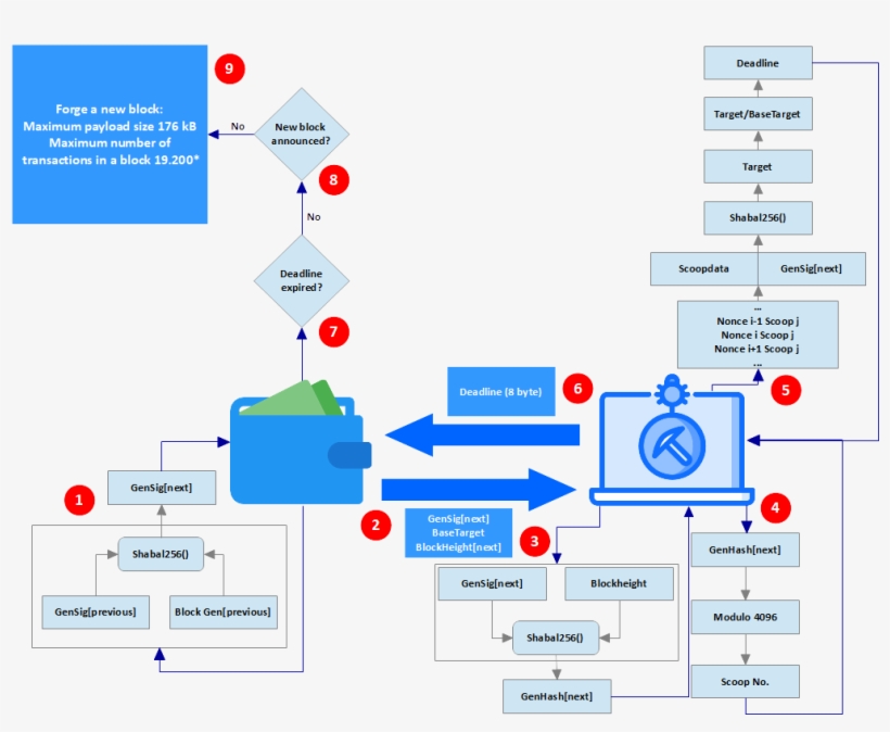 Intro To Mining Burst - Burstcoin, transparent png #2755036