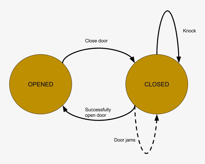 Non Deterministic Finite State Machines Can Model Fallible - Circle, transparent png #2755635