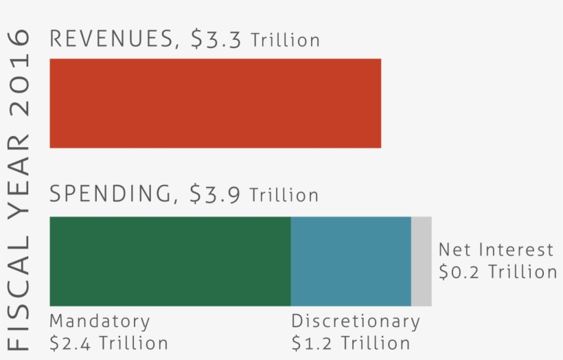 Spending, $3 - Revenue, transparent png #2756993