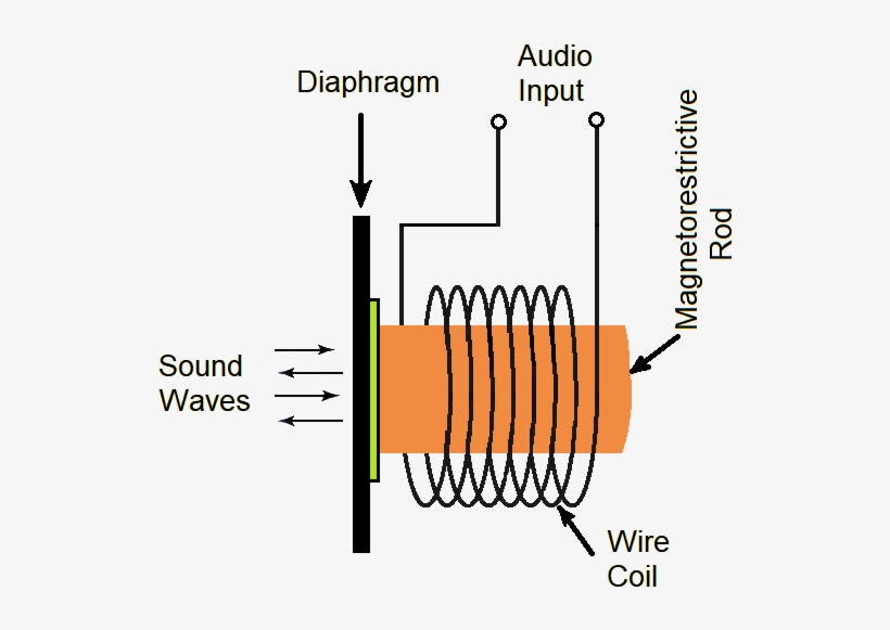 Magnetostrictive Loudspeaker Magnetostrictive - Loudspeaker, transparent png #2764907
