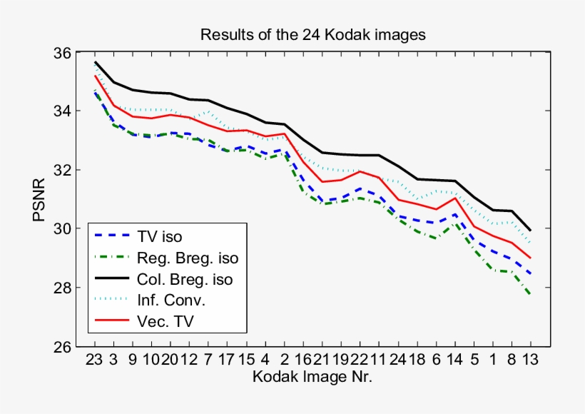 Psnr Results For The 24 Images Of The Kodak Image Set - Diagram, transparent png #2775388