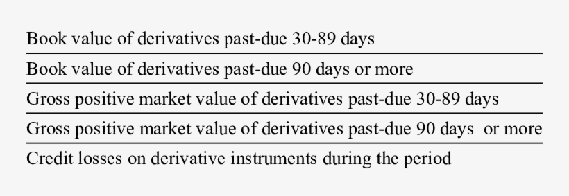Information About Past-due Derivatives And Credit Losses - Dupage Credit Union, transparent png #2779883