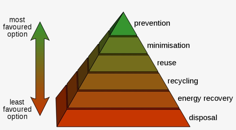 Recycling Of Waste Material, transparent png #2780093