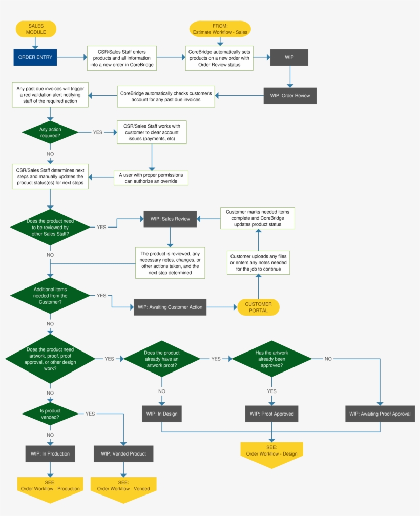 Order Workflow - Sales - Diagram, transparent png #2780628