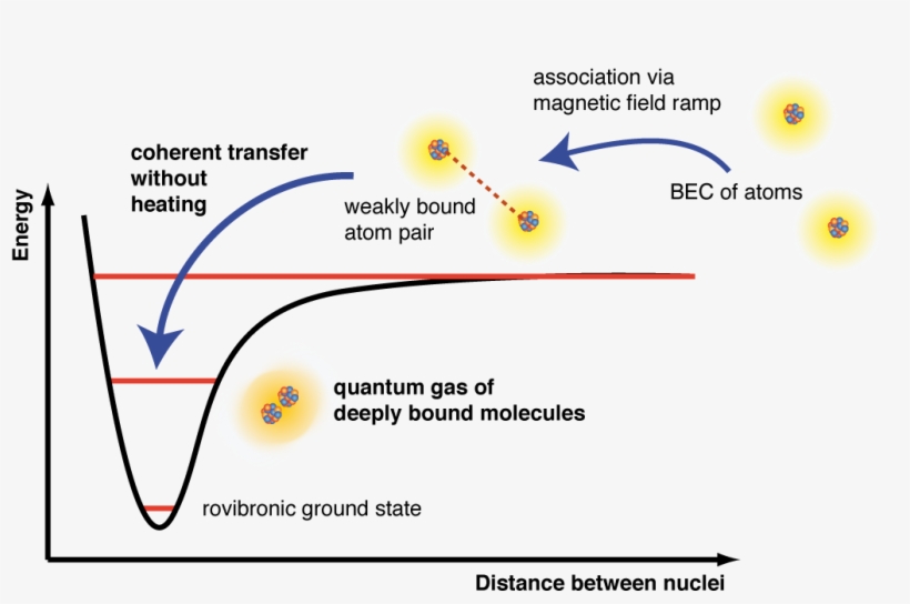 Production Of A Quantum Gas Of Deeply Bound Molecules - Bound State In An Atom, transparent png #2781807