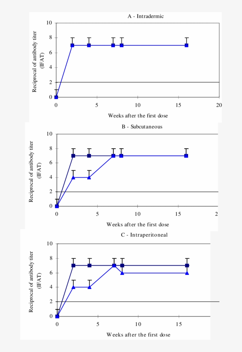 Levels Of Total Anti-trypanosoma Cruzi Antibodies In - Diagram, transparent png #2782604