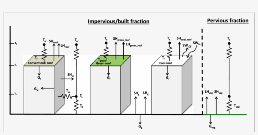 Schematic Diagram Of The Urban Grid Cell Used In Wrf - Diagram, transparent png #2783896