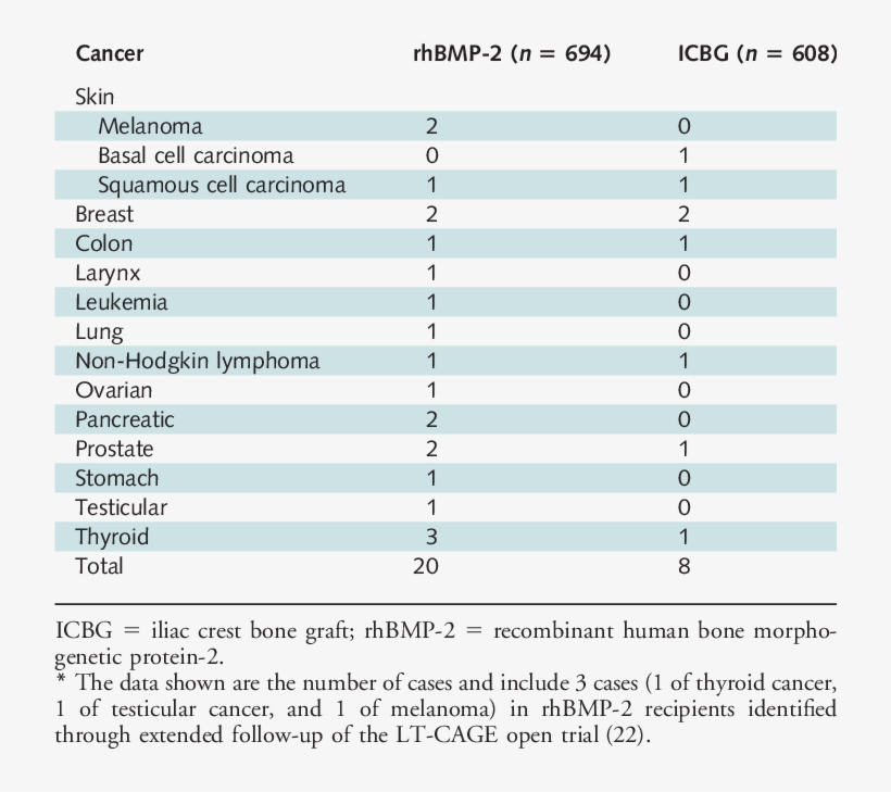 Incidence Of Cancer In The Medtronic Trials* - Competition, transparent png #2784175