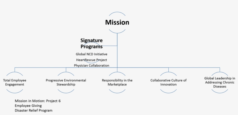 Medtronic Corporate Social Responsibility Diagram - Diagram, transparent png #2784204