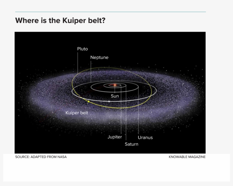 The Early Migration Of The Giant Planets Is Recorded - Kuiper Belt, transparent png #2788481