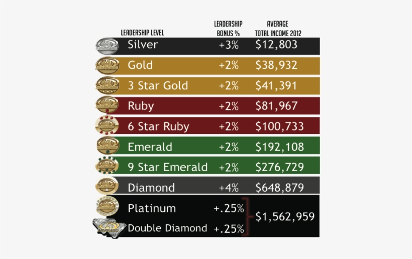 Advocare Income Chart