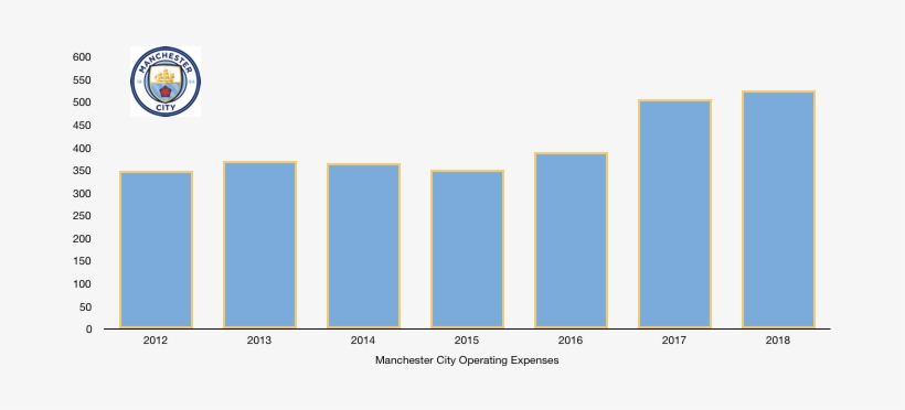 Manchester City Operating Costs - Official Manchester City Man City Fc Badge Soft Gel, transparent png #2791500