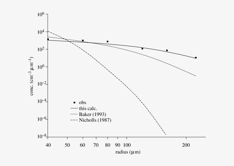 Raindroplet Spectra For A Drizzling Stratocumulus Cloud - Diagram, transparent png #2795841