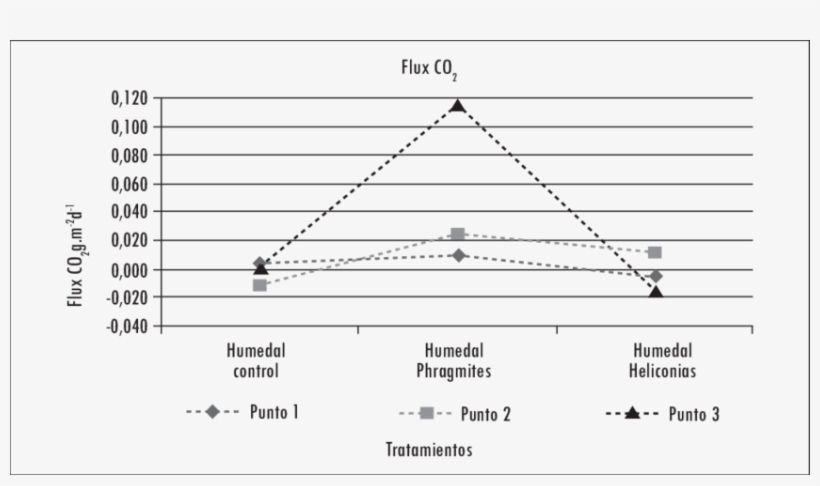 Comparación Tabla Flux Co 2 Entre Zonas - Diagram, transparent png #2798599