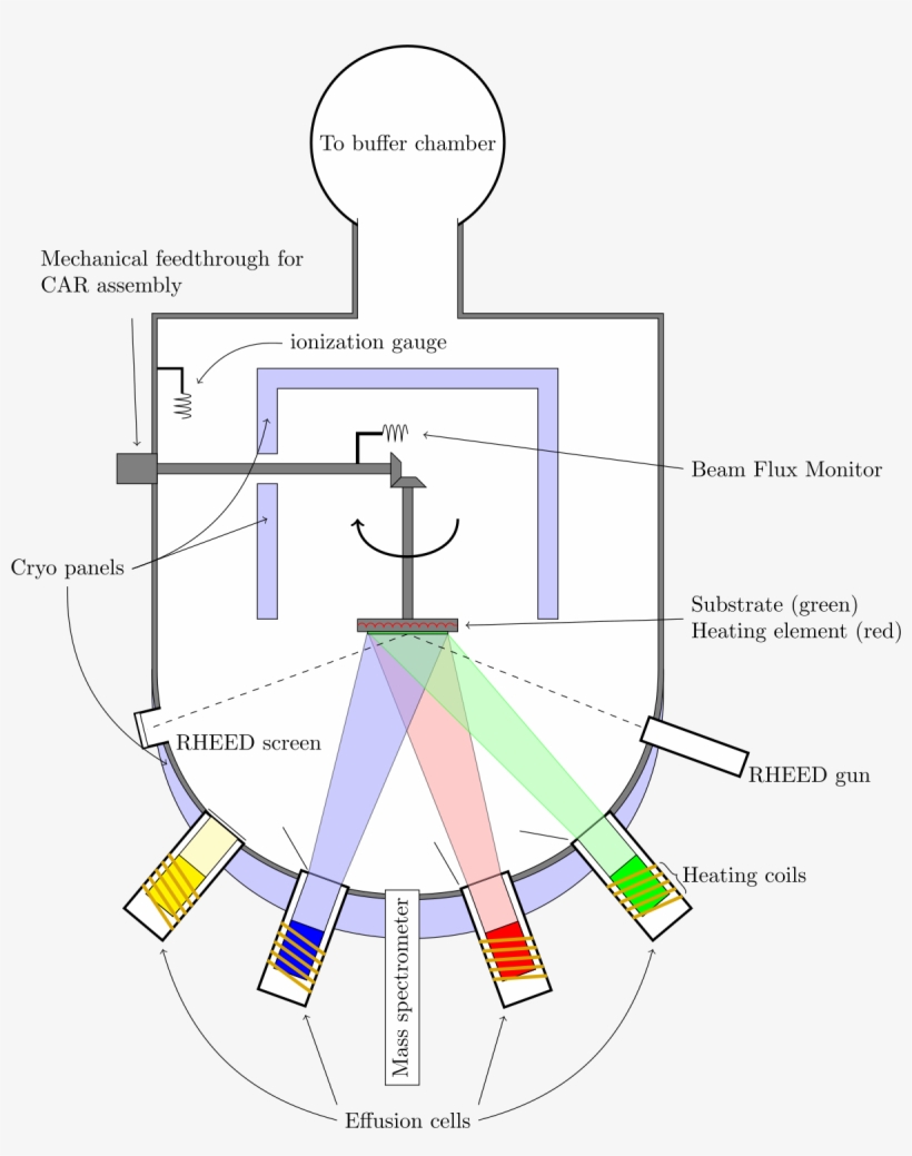 Molecular Beam Epitaxy Diagram, transparent png #280059