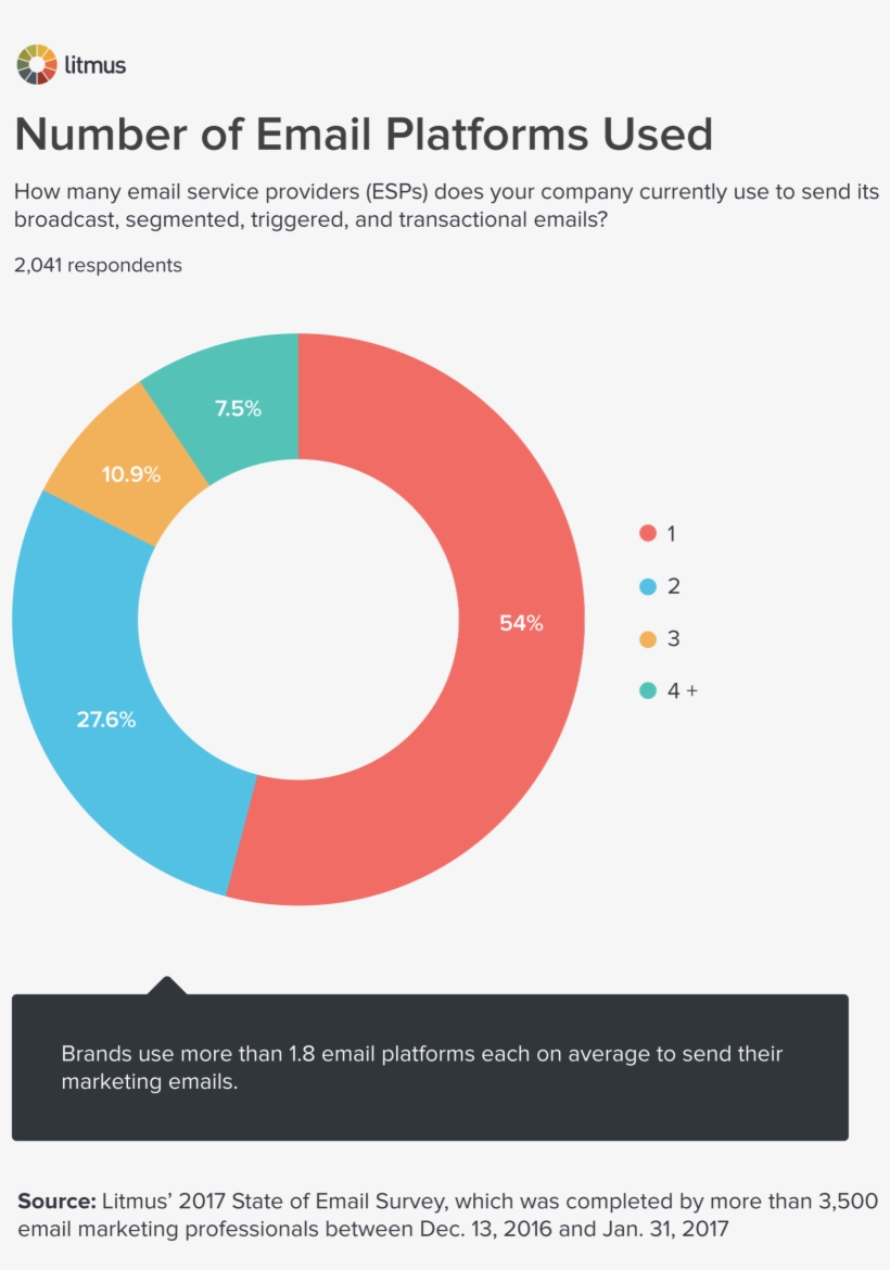Number Of Email Platforms Used Chart - Sepa, transparent png #280199