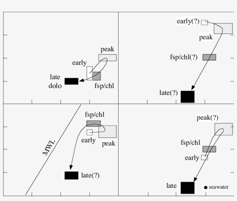 Relation Among Measured And Inferred Ages, Temperatures, - Diagram, transparent png #282384