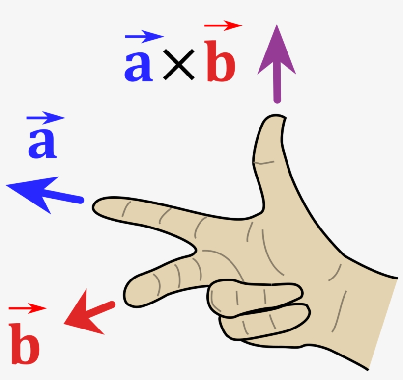 Right Hand Rule Cross Product, transparent png #2800752