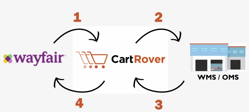 View Documentation - Wayfair, transparent png #2803059