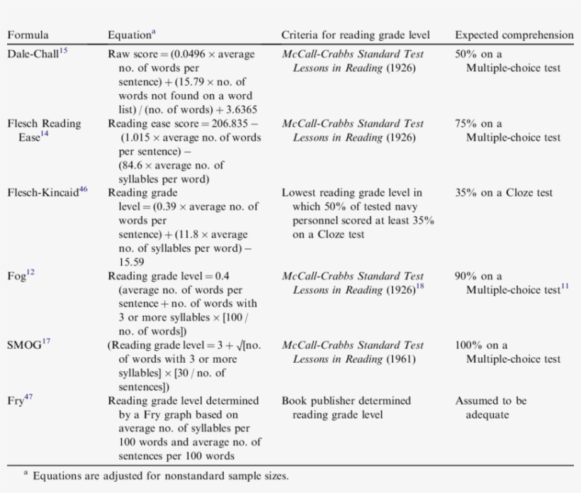 Commonly Used Readability Formulas In Health Care - Readability, transparent png #2803341
