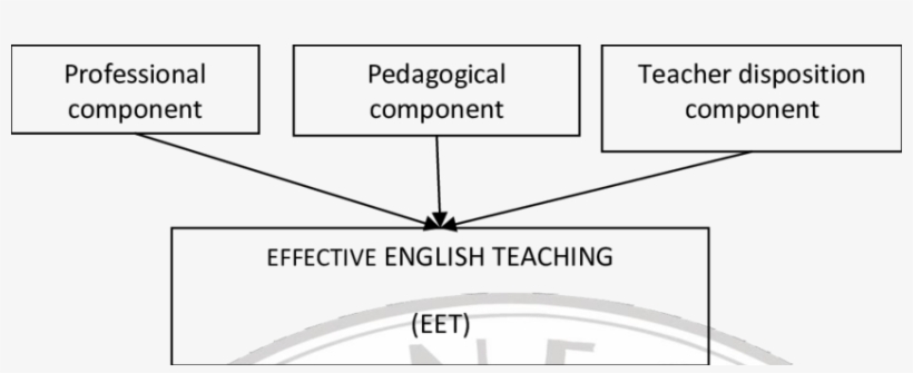 Effective English Teaching Components - Diagram, transparent png #2804318