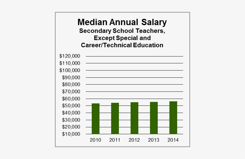 Salary Chart Secondary School Teachers, Except Special - High School Teacher Salary Chart, transparent png #2804322