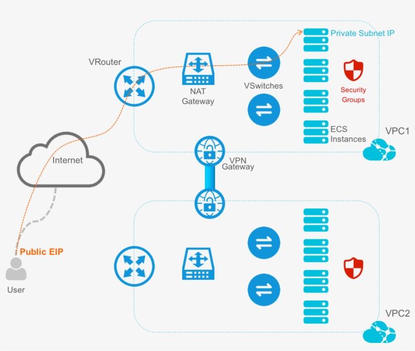What Is Alibaba Cloud Networking - Private Cloud Infrastructure Design, transparent png #2804387