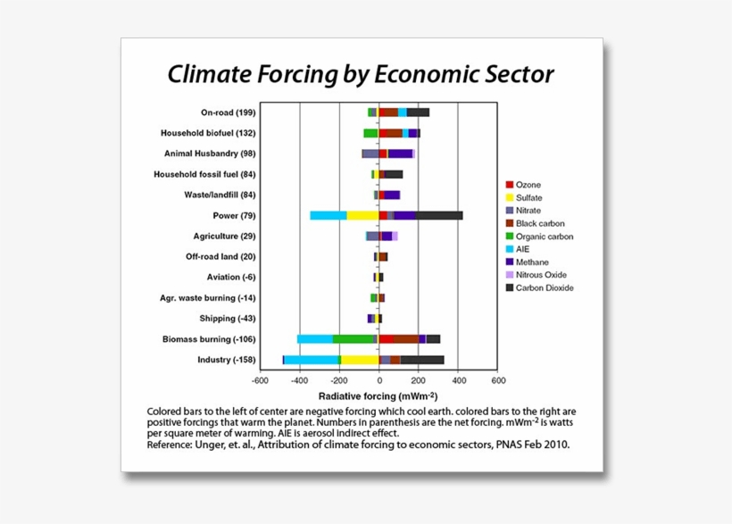 Climate Forcing From Economic Sectors Copy - Biggest Reasons For Climate Change, transparent png #2806718