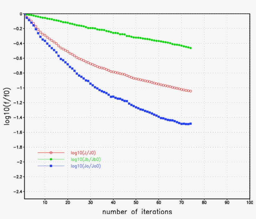 Variation Of The Total Cost Function J , Background - Diagram, transparent png #2808014