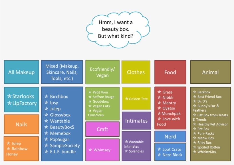 From Makeup, Cute Clothing, Nail Polish To Other Goodies - Flow Chart For English Grammar, transparent png #2809425