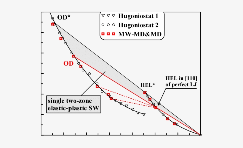 P − V Hugoniot For Perfect L-j Crystal Shocked In [110] - Data, transparent png #2809875