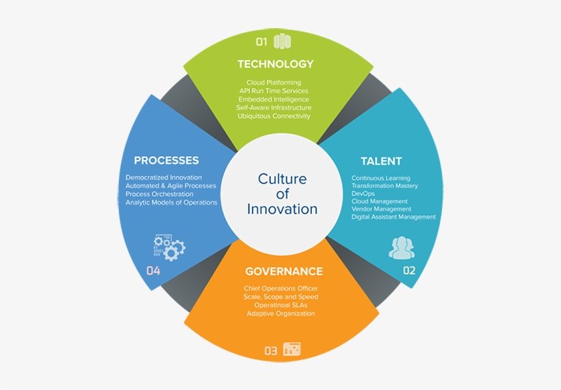 Fulfilling The Digital Transformation Strategic Priority - Digital Transformation At Scale, transparent png #2812396