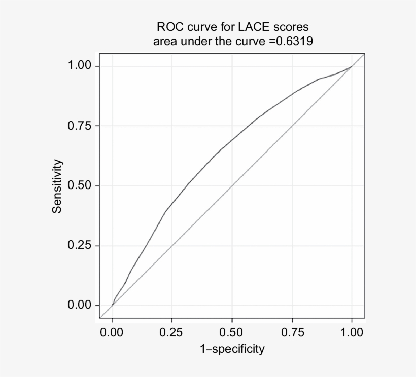 Roc Curve For The Lace Index In Copd - Diagram, transparent png #2812599