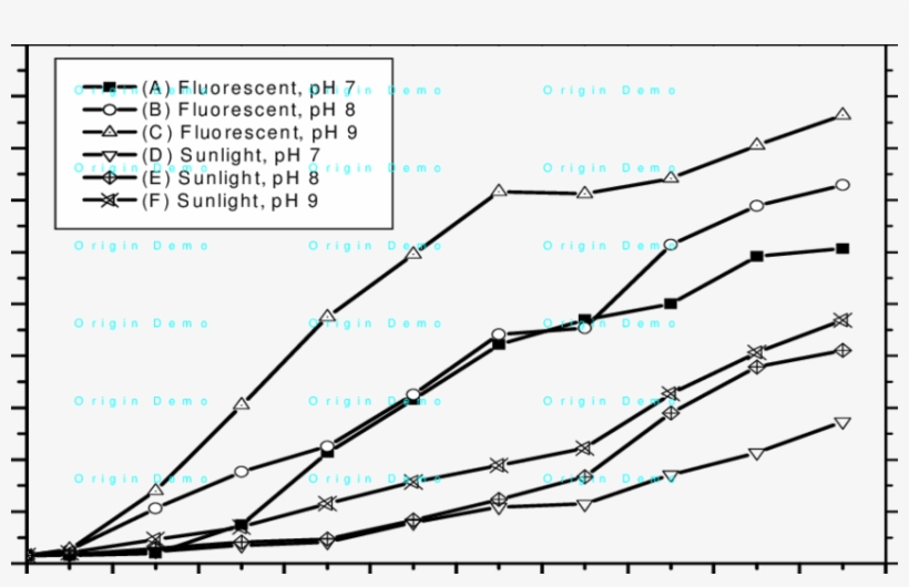 Effect Of Initial Nahco3 Concentration On S - Ph, transparent png #2813090