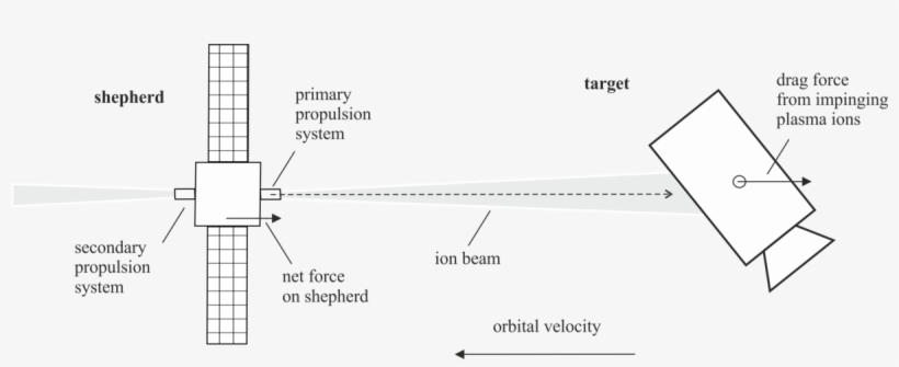 Ion Beam Shepherd, transparent png #2813505