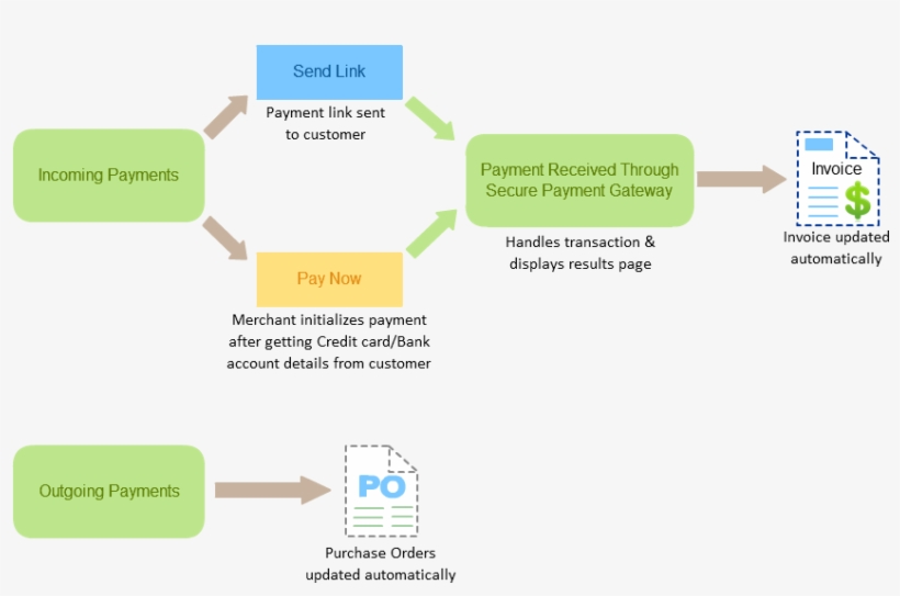 You'll Have To Have A Merchant Account To Accept Payments - Merchant Of Record Payment Processing, transparent png #2815245