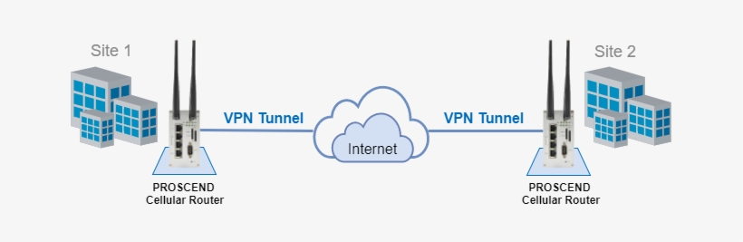 Site To Site Vpn - Virtual Private Network, transparent png #2816126